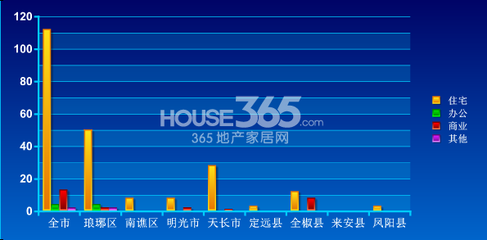 10月15日滁州商品房售131套，住宅成交占比顯著